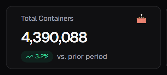 Total Containers KPI card with trend badge (dark mode)