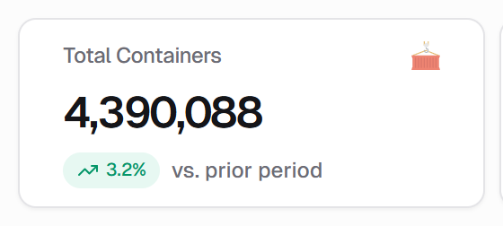Total Containers KPI card with trend badge
