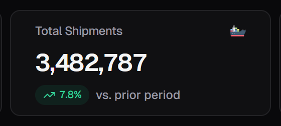Total Shipments KPI card with trend badge (dark mode)