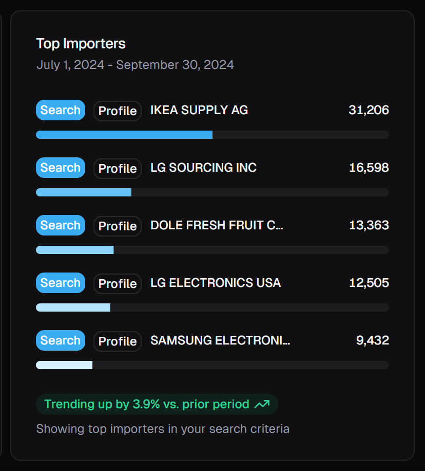 Top Importers ranking card from the ImportDoor dashboard (dark mode)