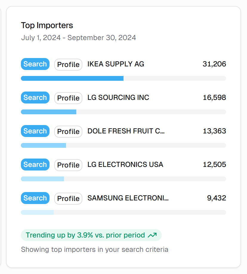 Top Importers ranking card from the ImportDoor dashboard